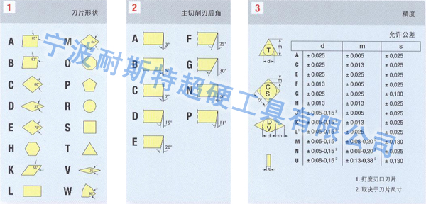 QLD ISOI832標(biāo)準(zhǔn)表